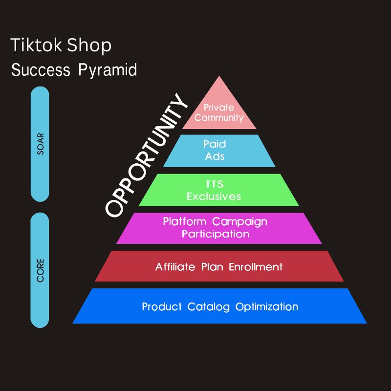 Tiktok shop success pyramid