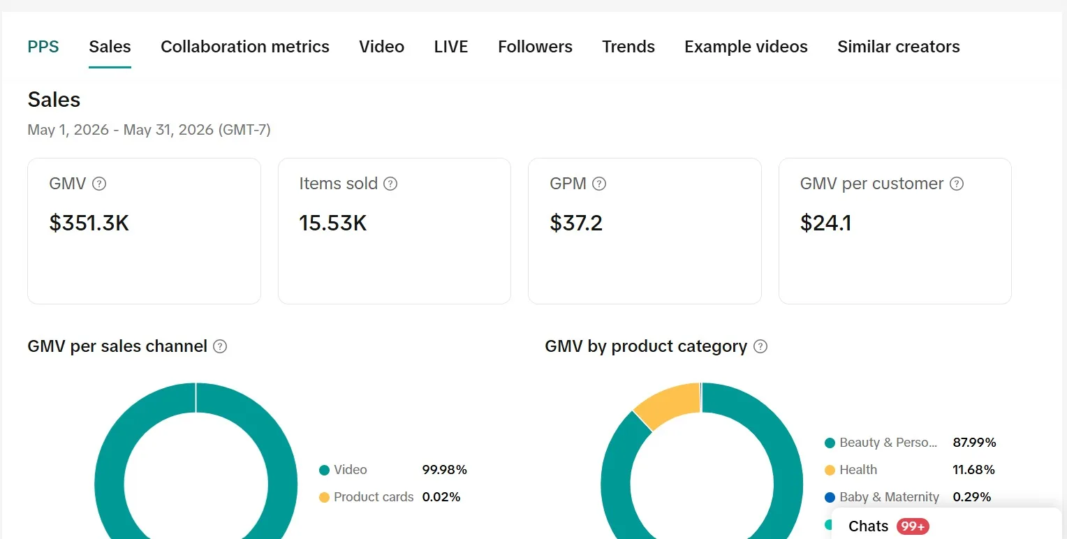 rphreviews May 2026 sales: $351.3K GMV, 15.53K items sold, 99.98% from video