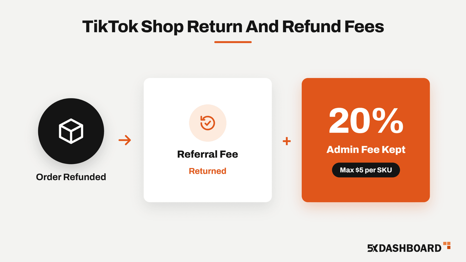 TikTok Shop Return And Refund Fees