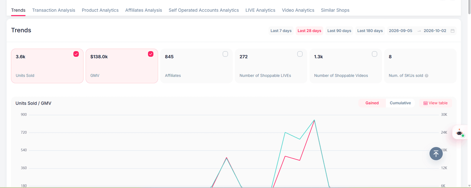 BARK TikTok Shop 28-day sales trend chart