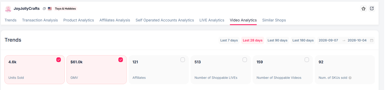 JoyJollyCrafts TikTok Shop 28-day trends