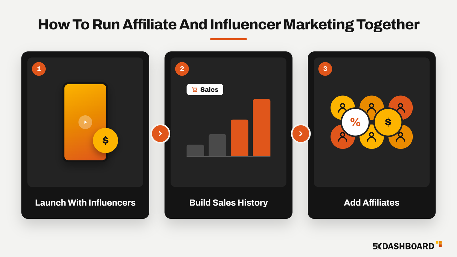 How To Run Affiliate And Influencer Marketing Together