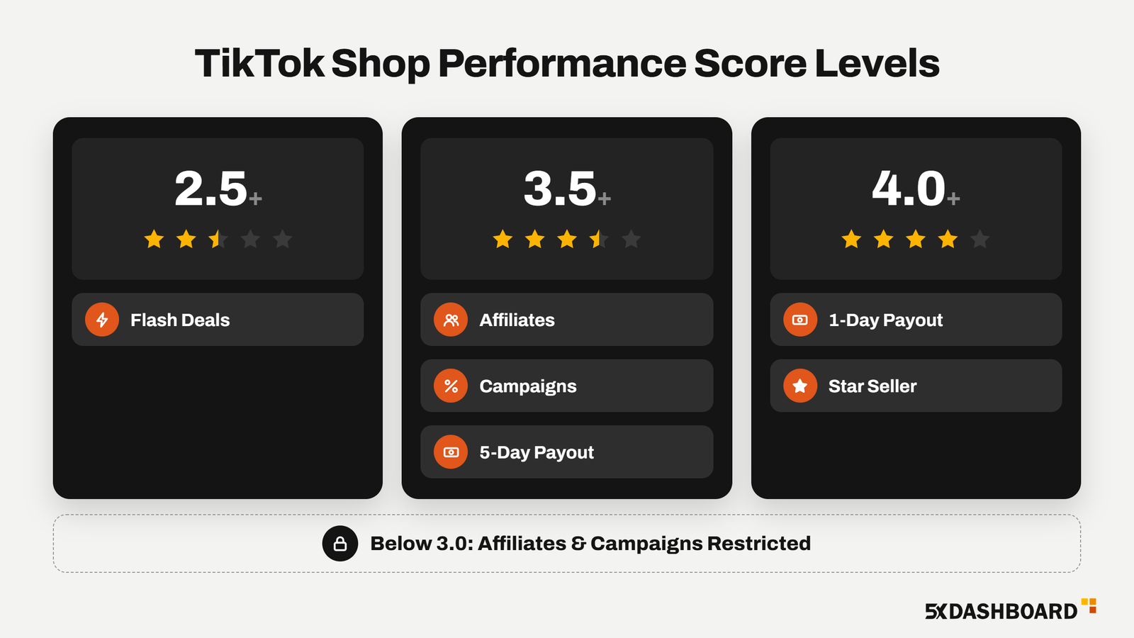 TikTok Shop Performance Score levels and what each unlocks
